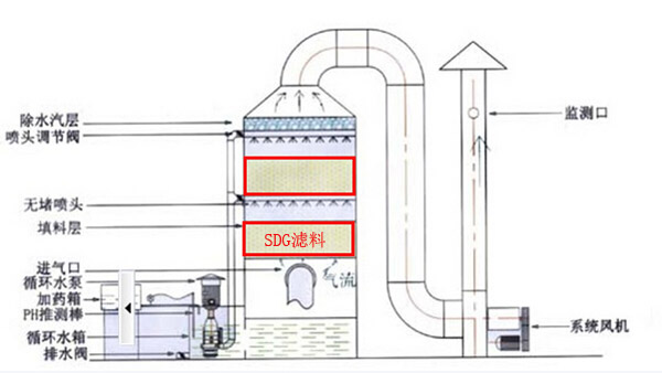 酸霧廢氣處理設(shè)備結(jié)構(gòu)濾料