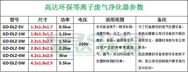 高達等離子廢氣處理設(shè)備參數(shù)表